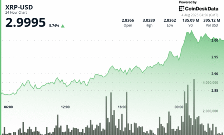 XRP Surges, Stalls at $3 as Trading Volume Triples on Profit Booking