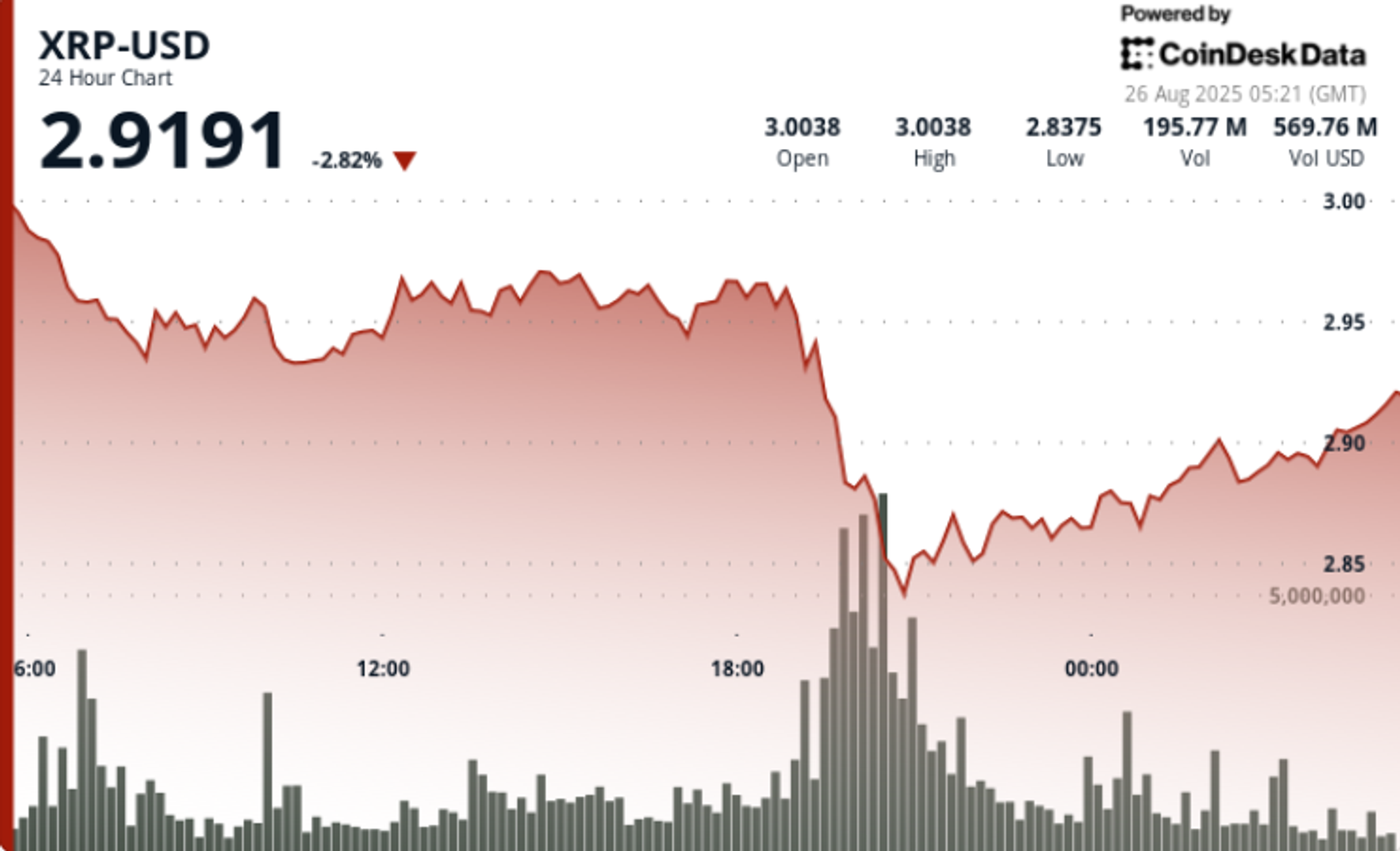 XRP Slides 3% Even as Gemini-Ripple Credit Card Adds Utility Narrative