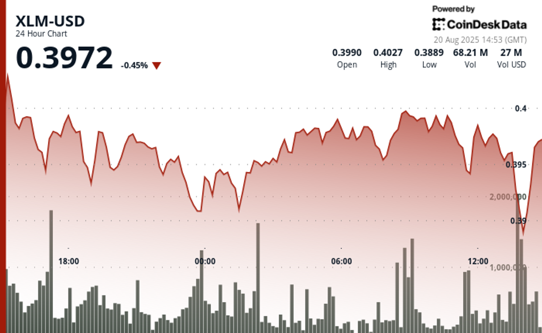 XLM Suffers 3% Decline as Intensified Selling Pressure Grips Markets