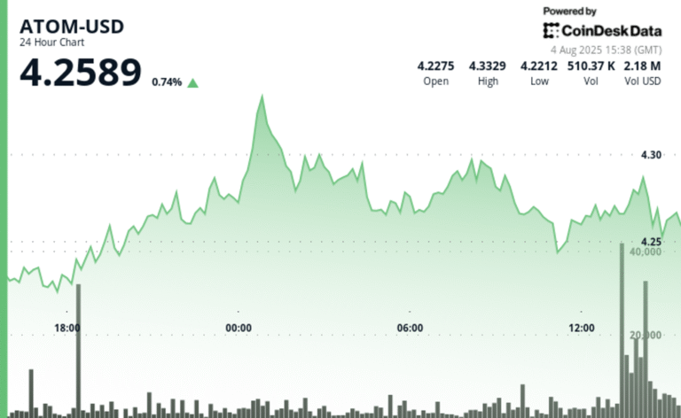 ATOM Rallies 2% on Bullish Breakout Amid Market Volatility