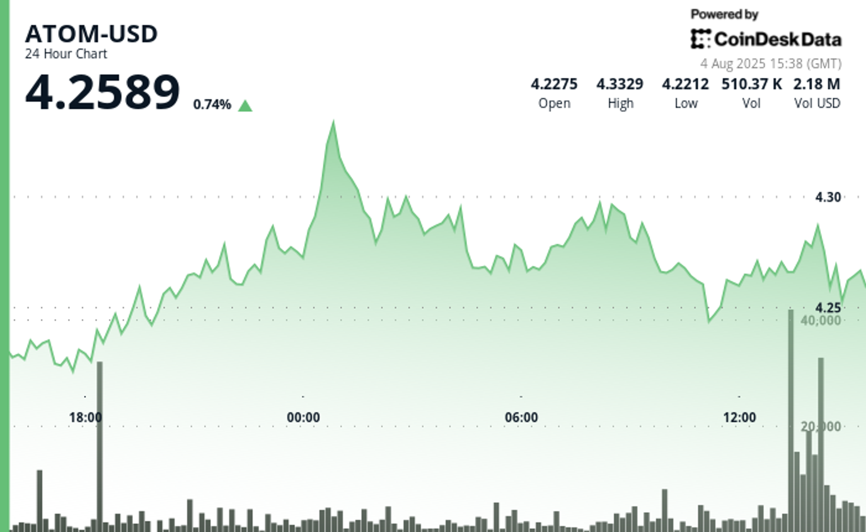 ATOM Rallies 2% on Bullish Breakout Amid Market Volatility