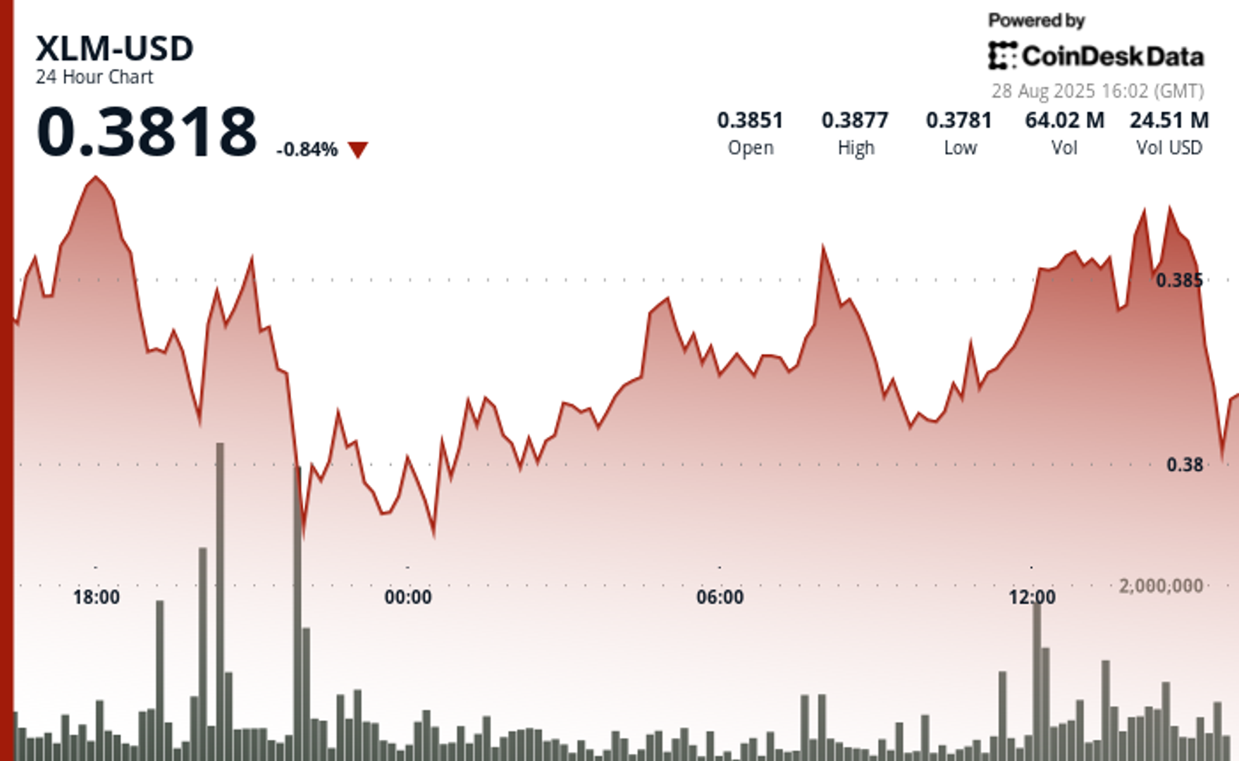 Stellar Rebounds 3% on Institutional Interest as Blockchain Payments Gain Traction