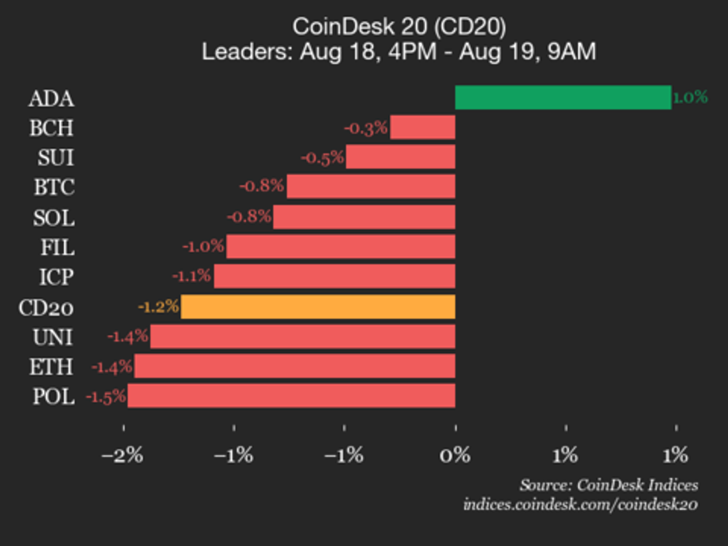 CoinDesk 20 Performance Update: Chainlink Drops 4.3% as Nearly All Assets Decline