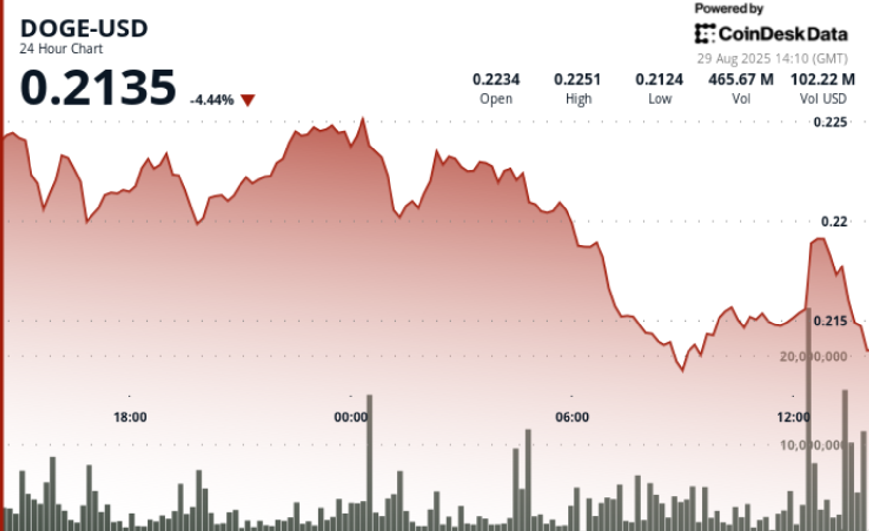 DOGE Price Declines 5% as 'Lower Highs' Point to Further Declines