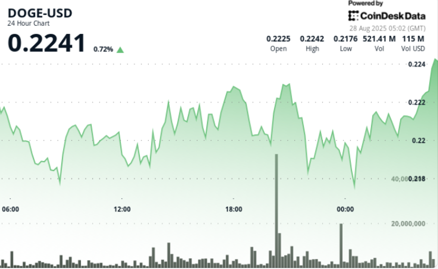 DOGE Faces Selling Pressure as $200M Whale Transfer to Binance Caps Rally