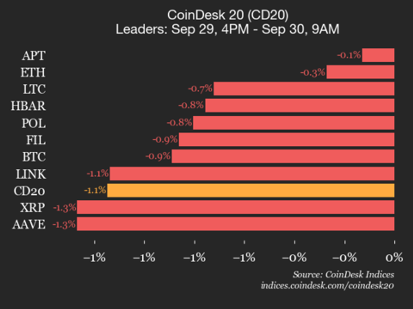 CoinDesk 20 Performance Update: Index Declines 1.1% as All Constituents Trade Lower