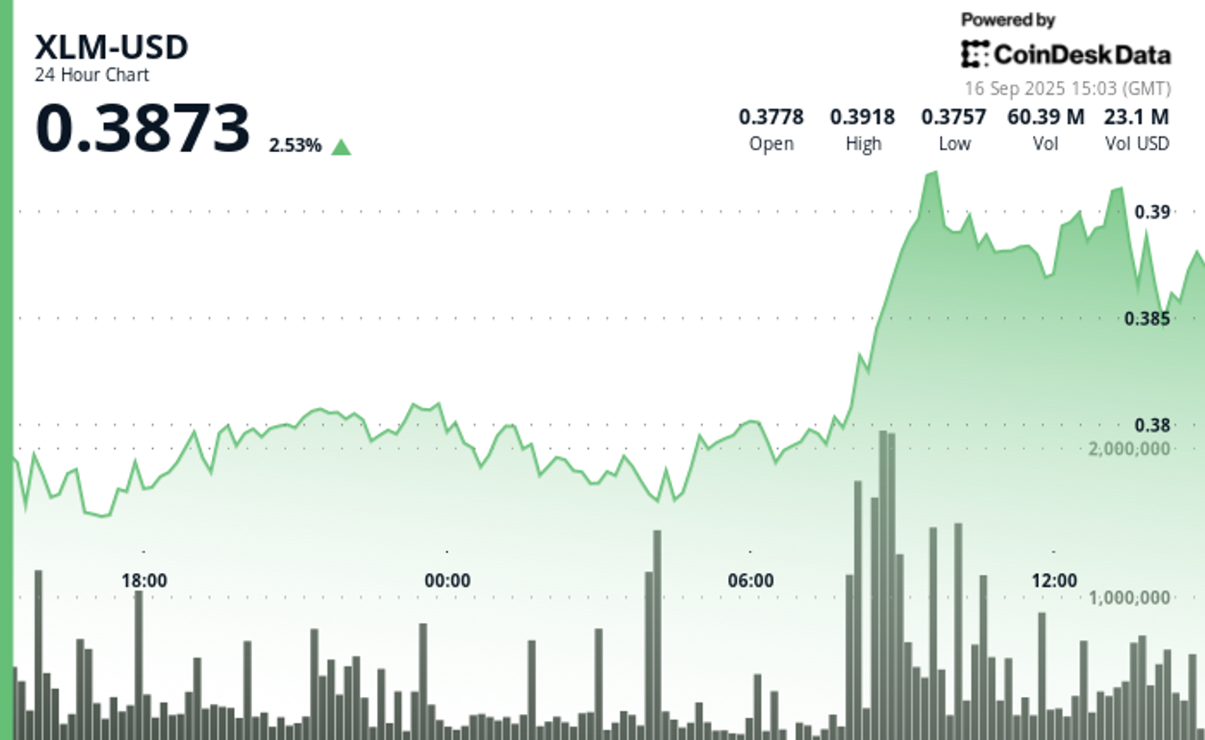 Stellar’s XLM Rallies on Volume Surge Before Sharp Intraday Reversal