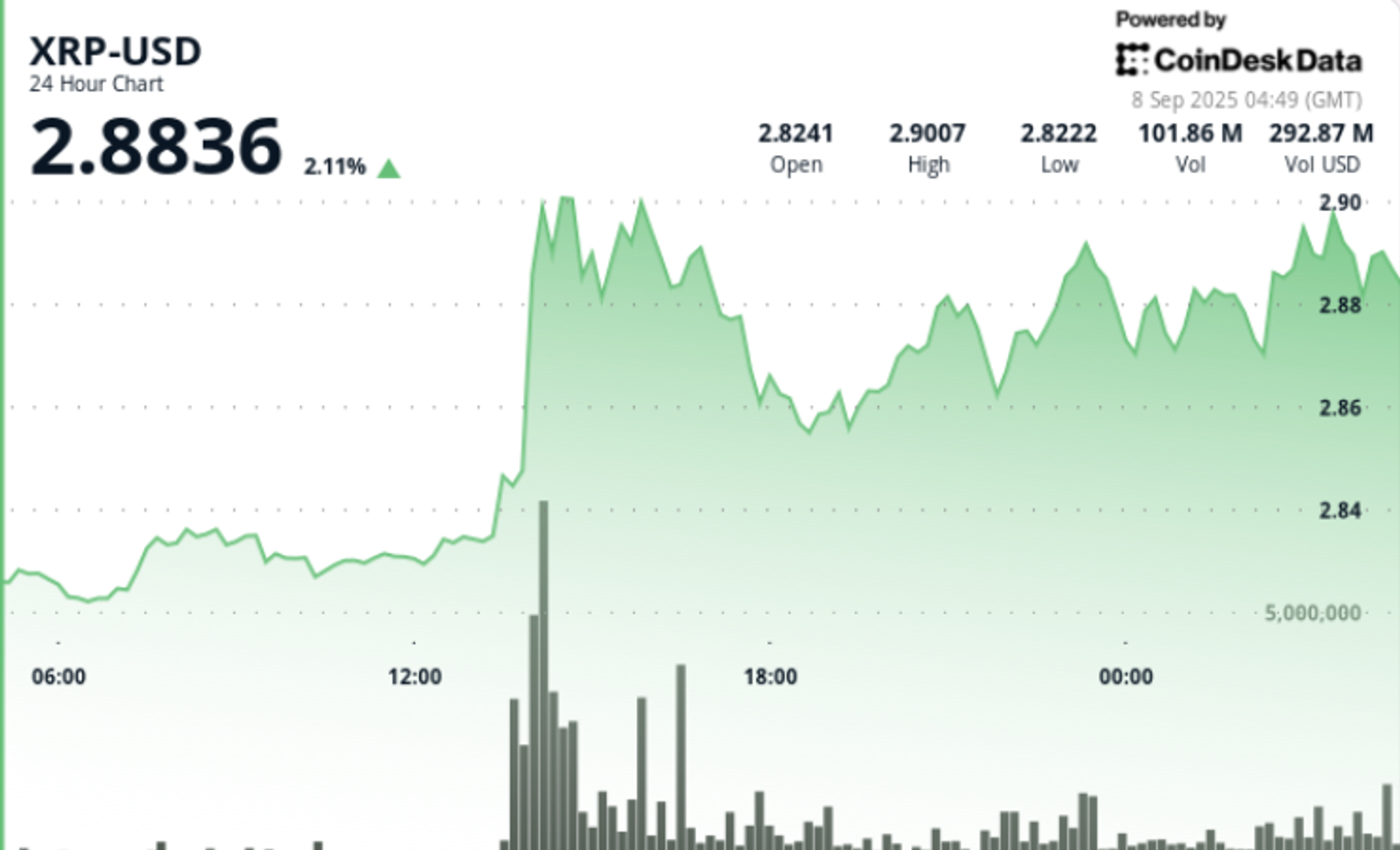 What Next as XRP Consolidates Under $3 as Descending Triangle Narrows