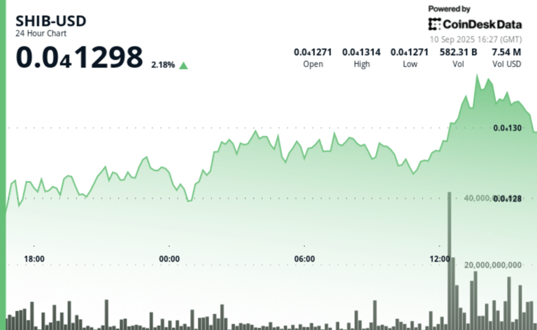 Shiba Inu Looks to Scale 200-day SMA as DOGE Whales Boost Coin Stash to 10B