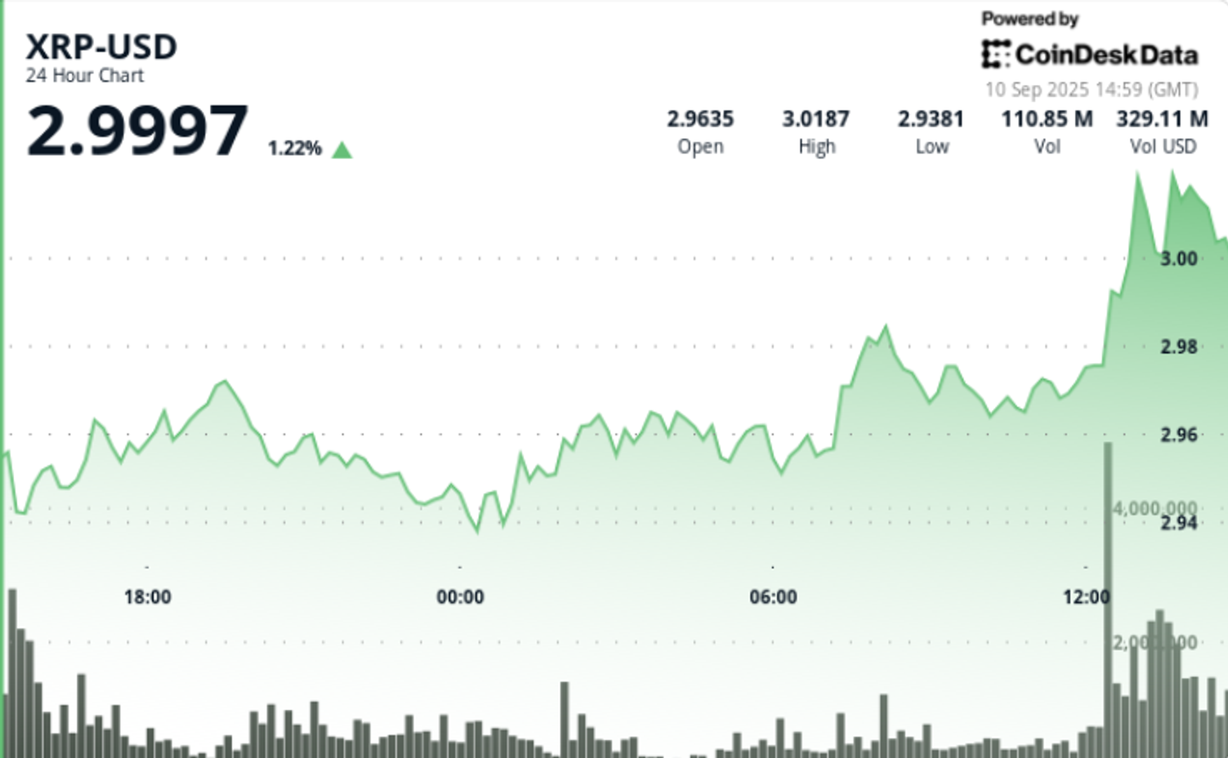 XRP Rallies 8% from Daily Lows as Institutional Volume Pushes Price Above $3