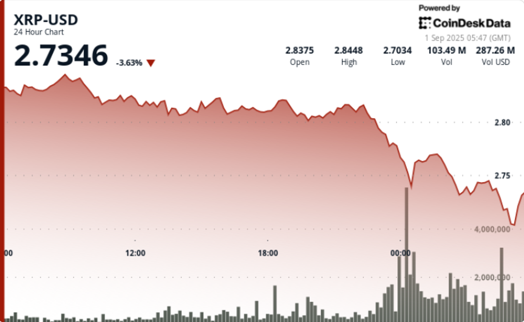 XRP Breaks $2.80 as Bearish September Begins, Oversold Signals Suggest Recovery Ahead