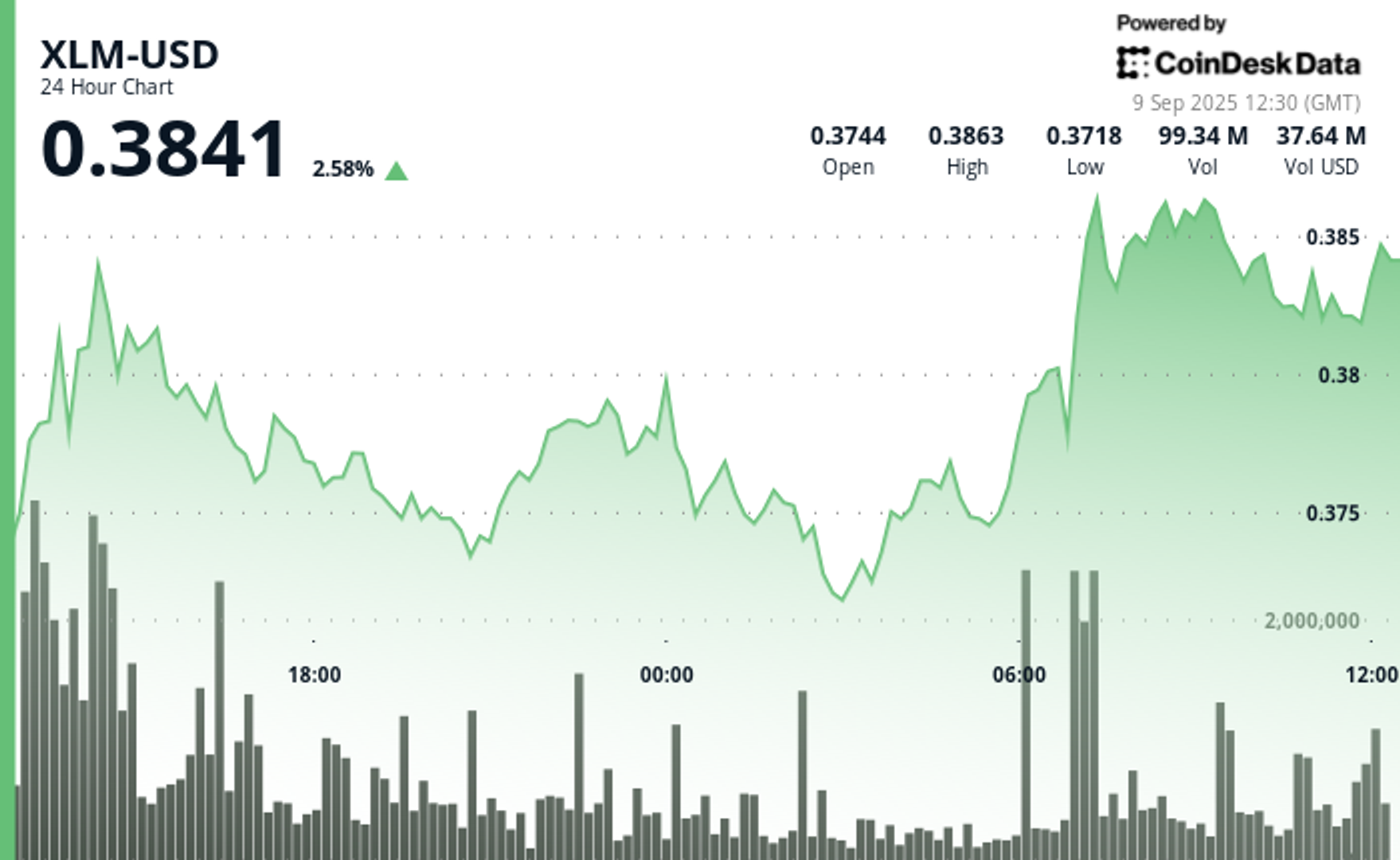 Stellar's XLM Token Gains 4% as Technical Indicators Signal Institutional Interest