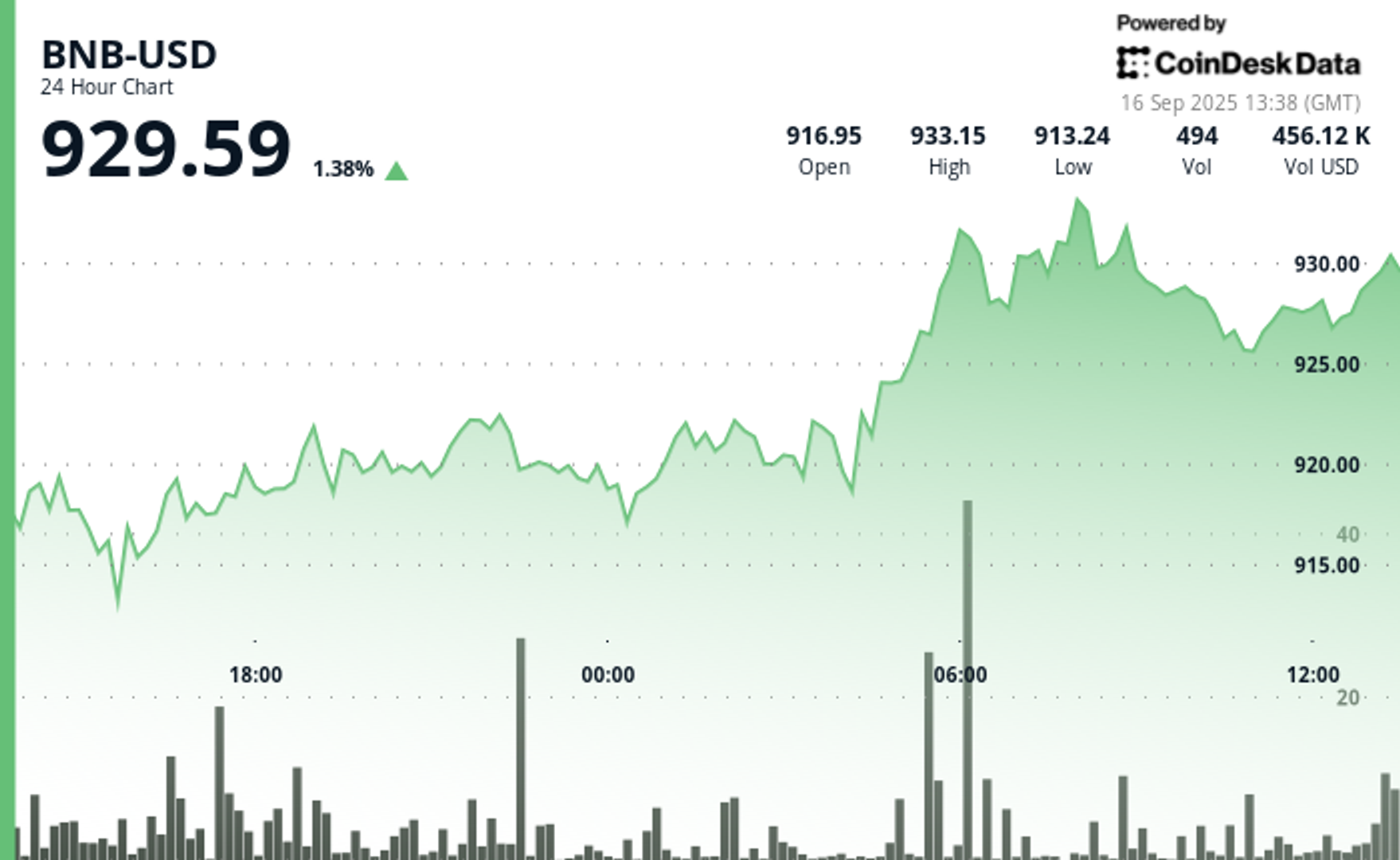 BNB Inches Higher as Traders Test $930 Resistance, Exchange Tokens Stay Firm
