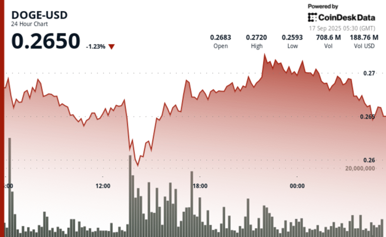 Dogecoin Bargain Hunters Snap Up 680M DOGE; Focus on DOGE-BTC and Fed Rate Cut