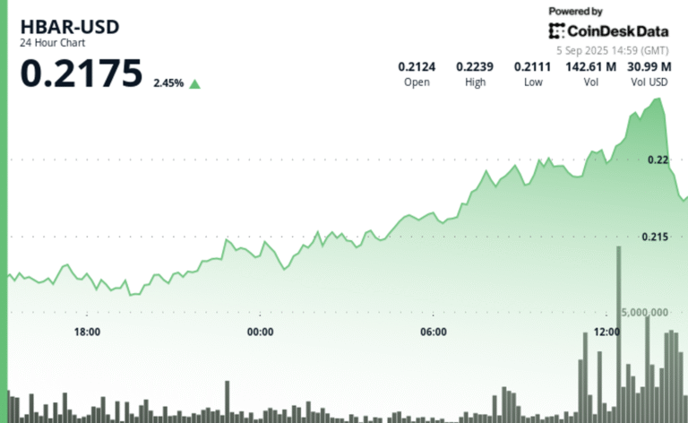 HBAR Tumbles 2% as Wyoming Stablecoin Win Fails to Halt Selloff