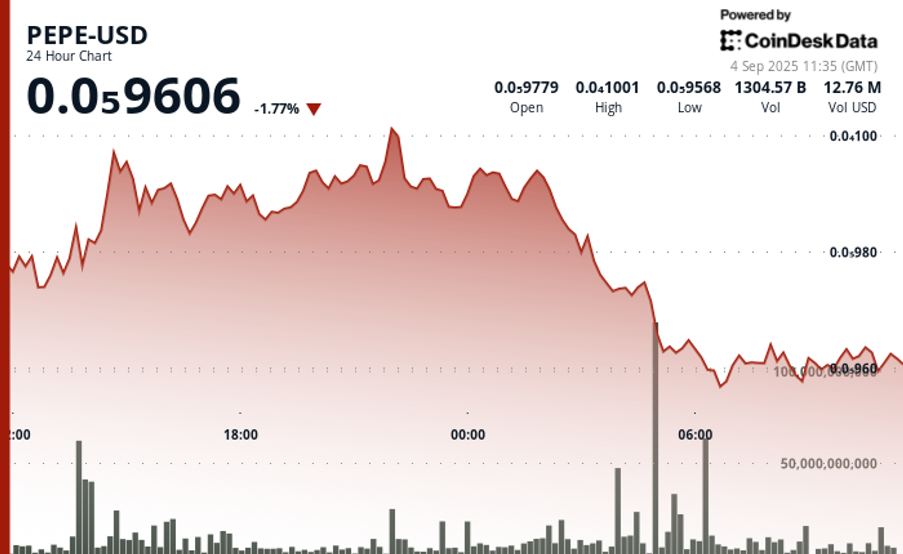 PEPE Faces 15% Downside Risk as Trading Volumes and On-Chain Activity Plunge