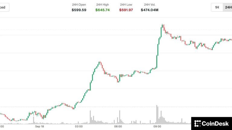 Bitcoin Cash Rallies to Nearly $650, Highest Level Since April 2024