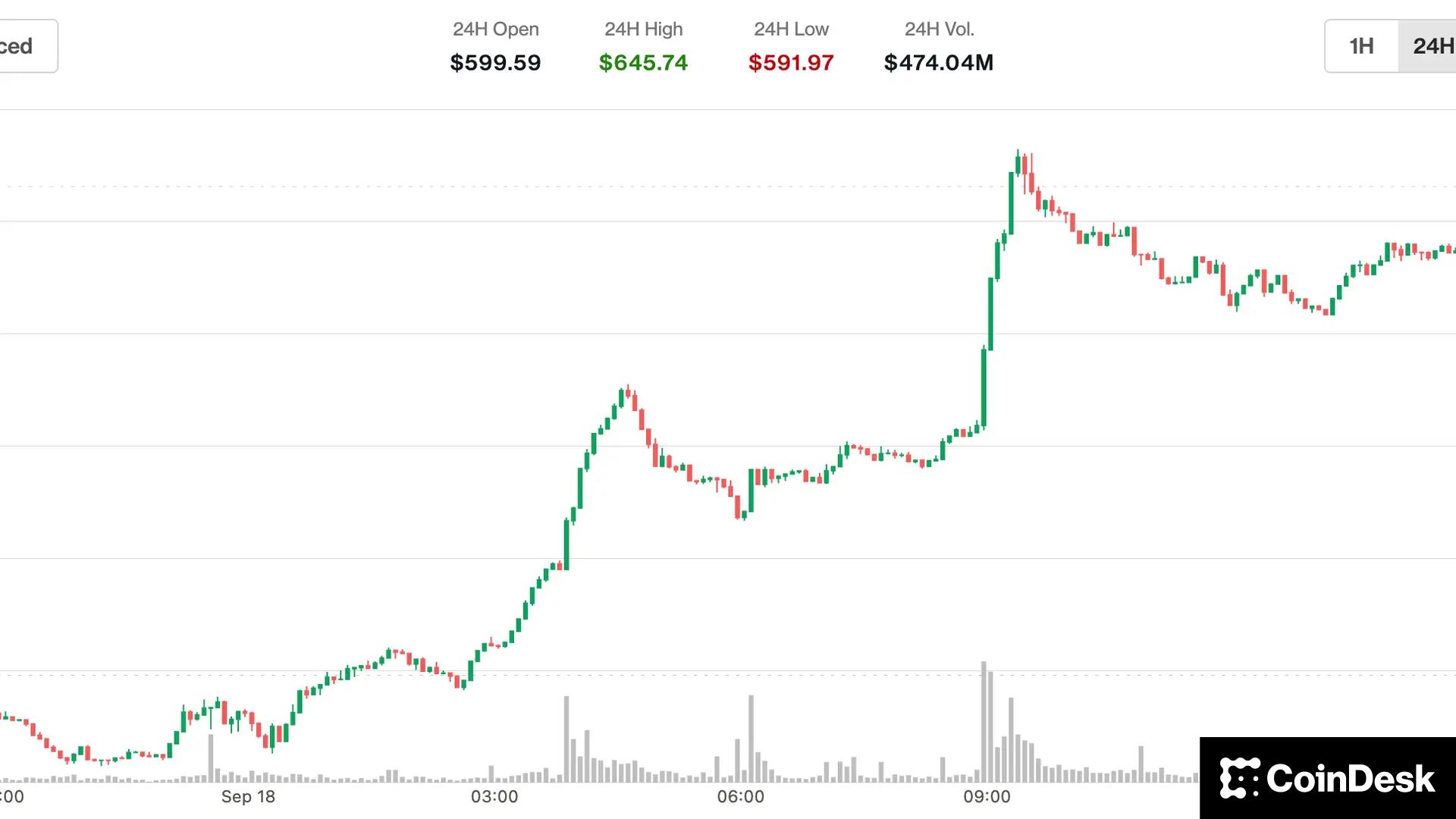 Bitcoin Cash Rallies to Nearly $650, Highest Level Since April 2024