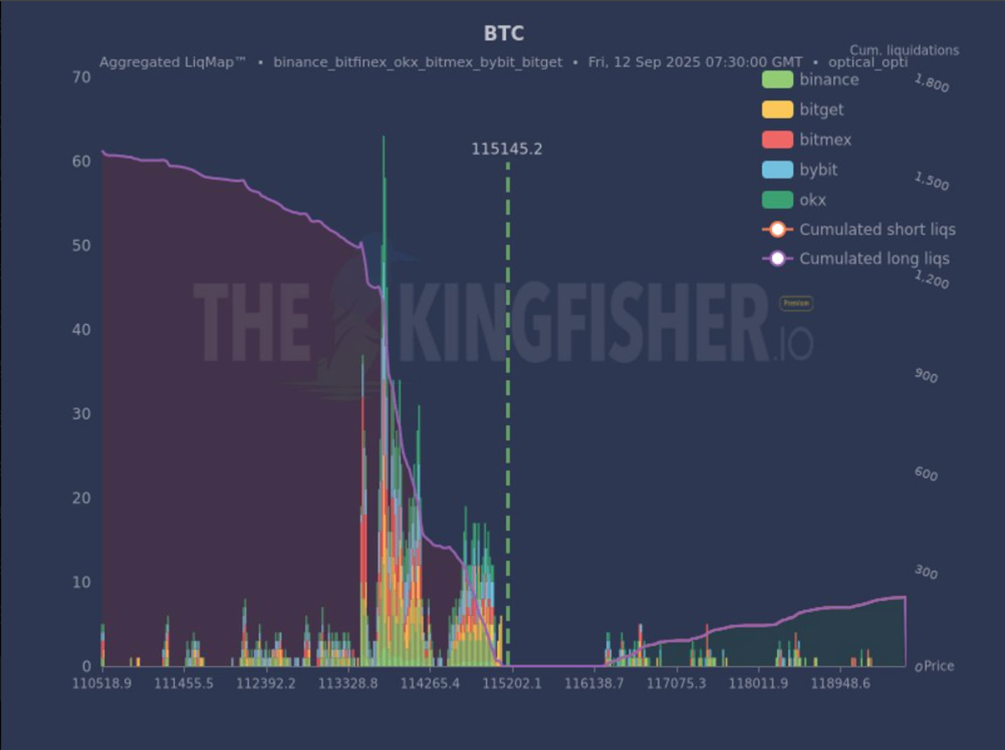 Traders Load Up on Nine-Figure Bullish Bitcoin Bets, Raising Liquidation Risks