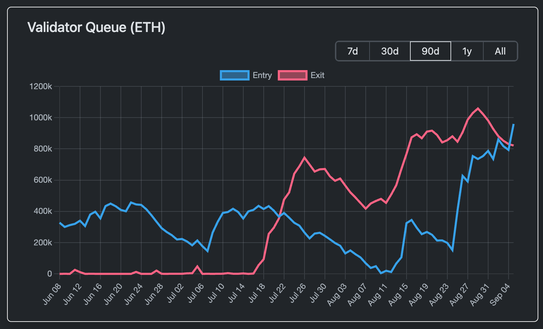 Ethereum Staking Queue Overtakes Exits as Fears of a Sell-off Subside