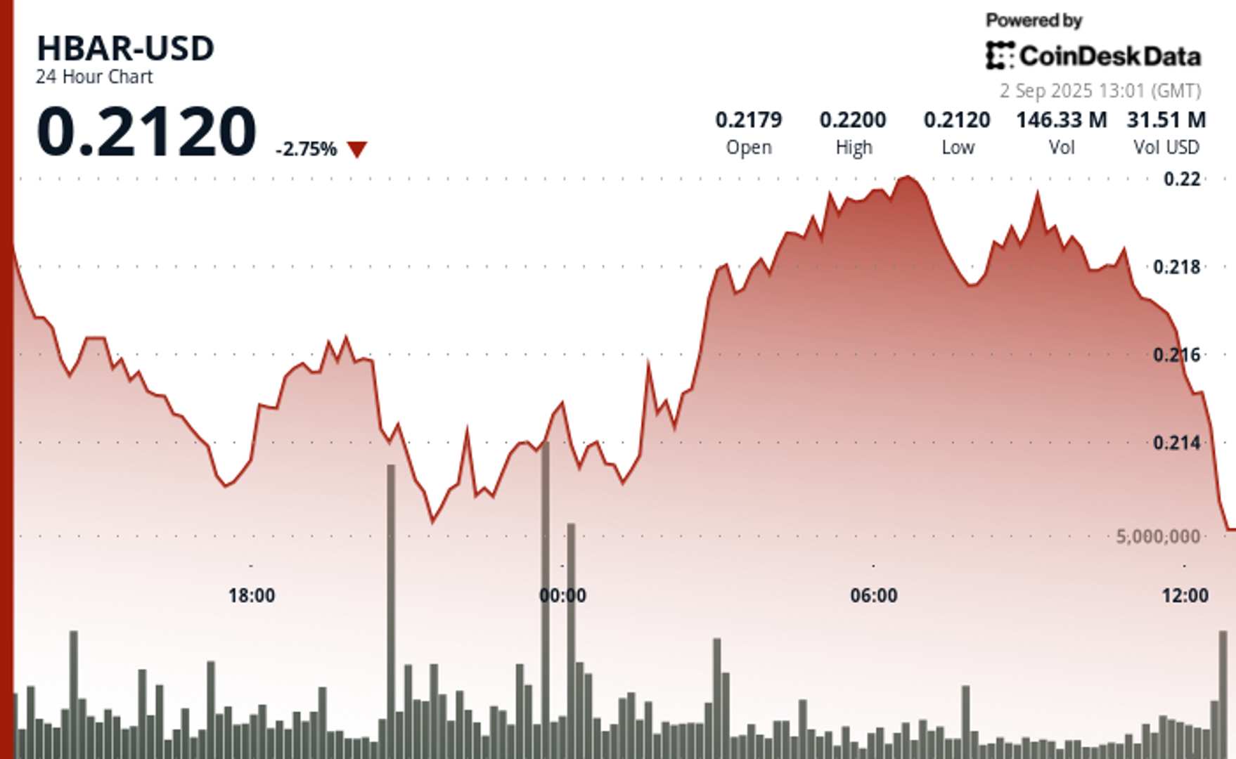 HBAR Holds $0.21 Support as Volume Patterns Hint at Bullish Continuation