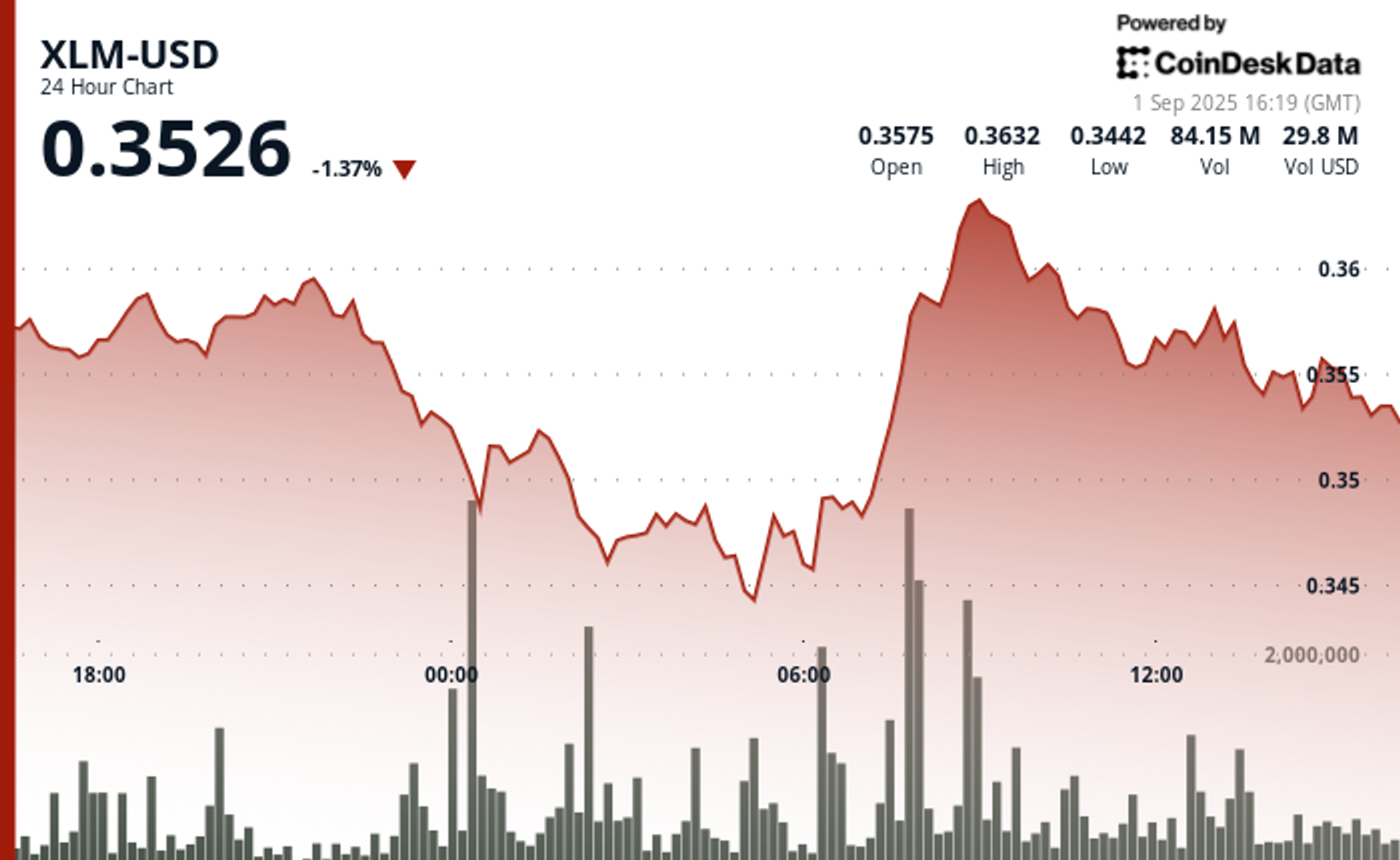 XLM Plunges 5% in Wild Trading Session Before Staging Sharp Recovery