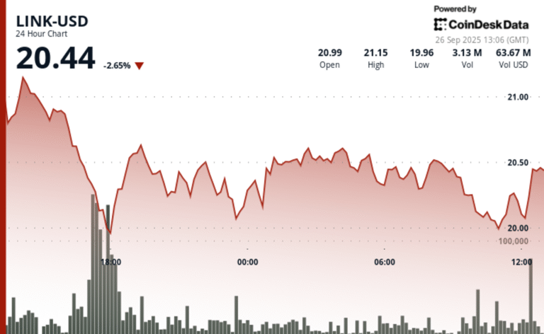 Chainlink's LINK Slips to 6-Week Low, but Potential Trend Shift Has Emerged
