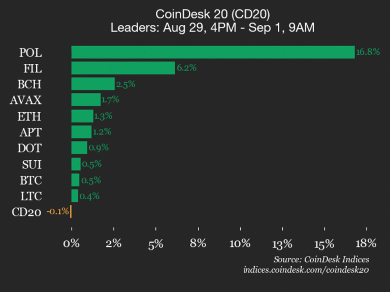 Polygon Leads Crypto Gains With 16% Weekend Surge as CoinDesk 20 Index Holds Steady