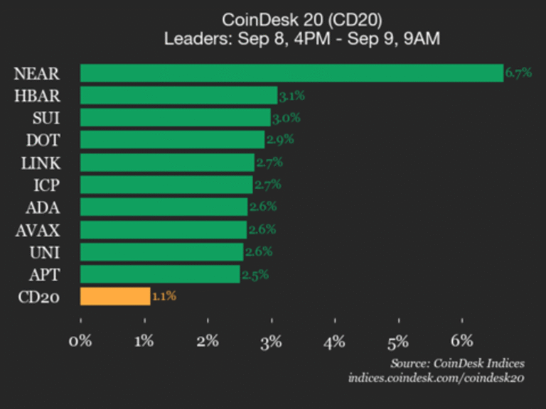 CoinDesk 20 Performance Update: NEAR Protocol Rises 6.7%, Leading Index Higher