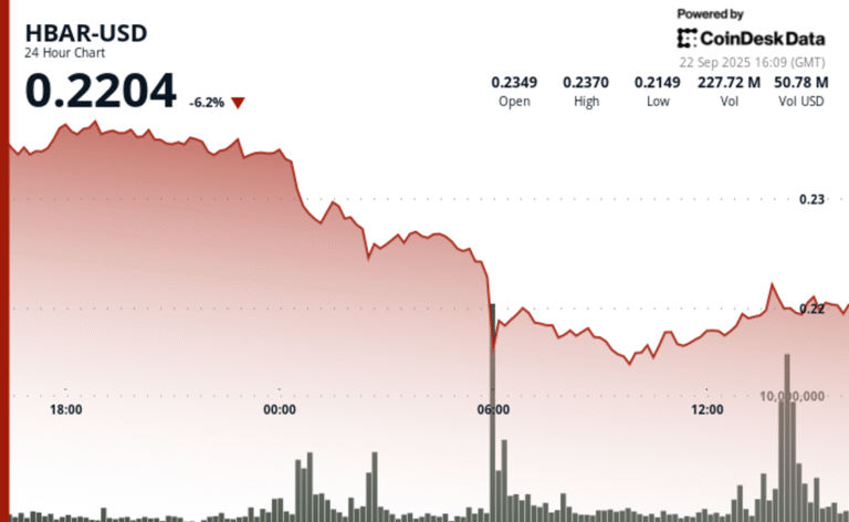 HBAR Experiences Sharp Decline Amid High Volume Selling Pressure