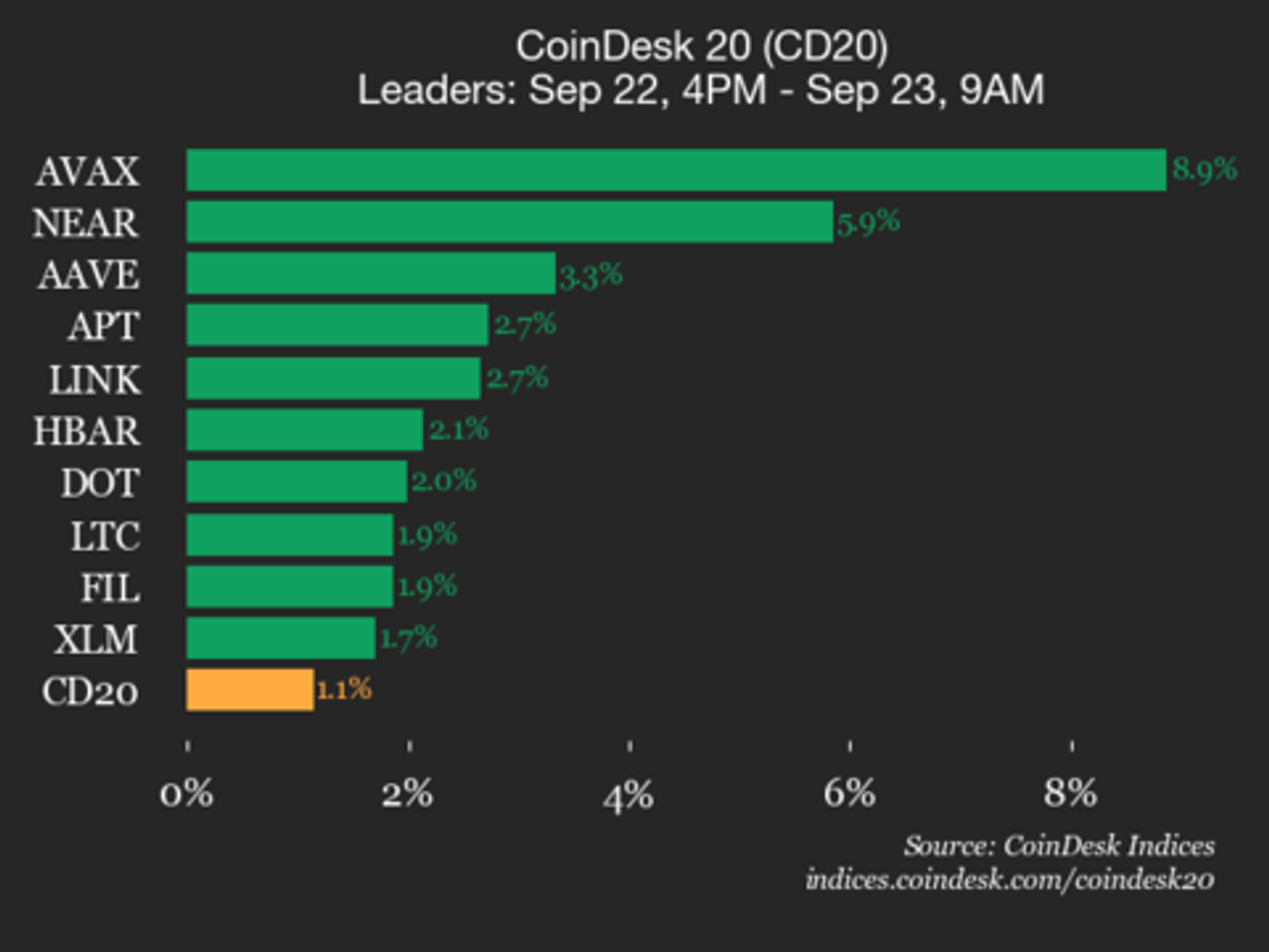 CoinDesk 20 Performance Update: Avalanche (AVAX) Jumps 8.9%, Leading Index Higher