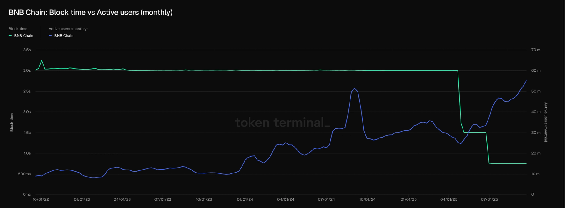 BNB Chain to Slash Fees as Aster Spurs On-Chain Exchange Wars
