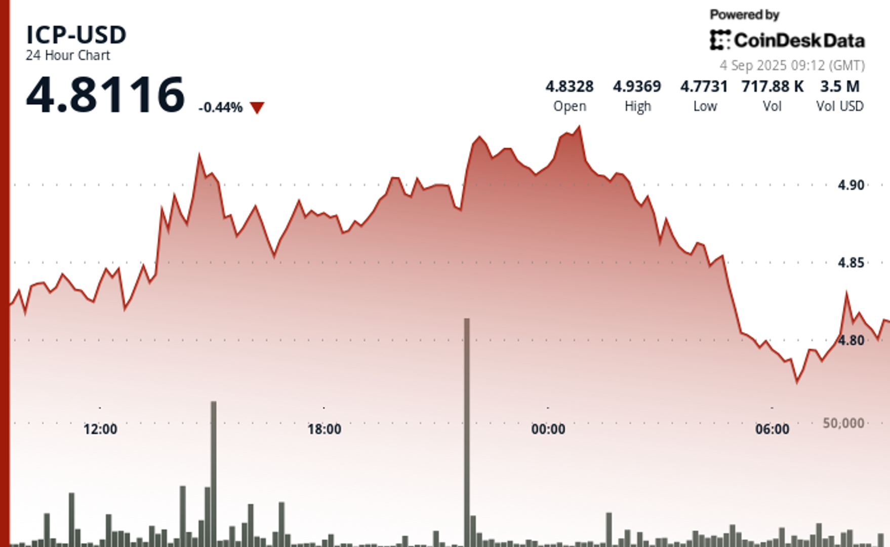ICP Stabilizes Around $4.8 After Heavy Volatility