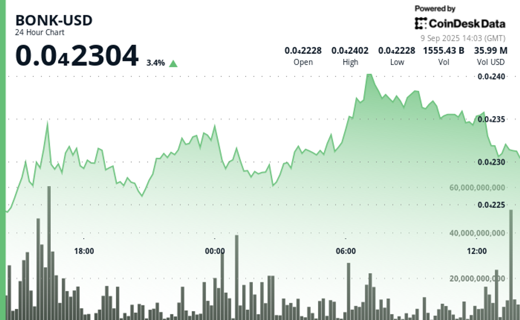 BONK Surges 9% as Even as Memecoin Interest Shifts to Newer Tokens