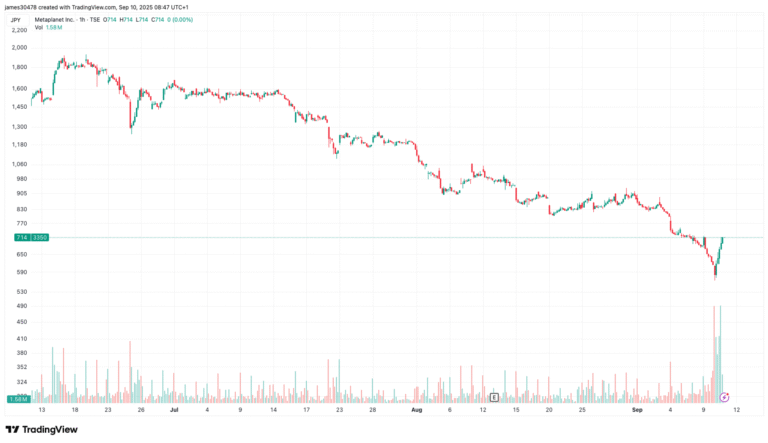 Metaplanet to Raise $1.4B in International Share Sale, Stock Jumps 16%