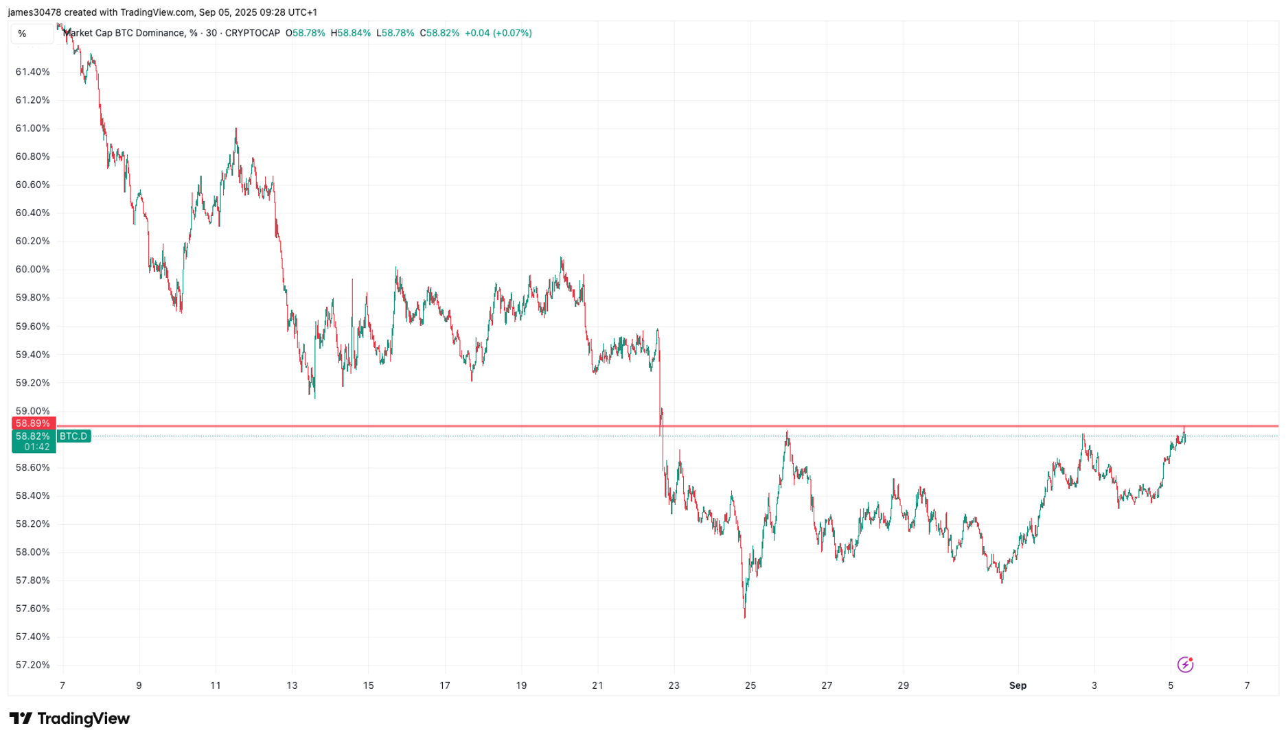 Bitcoin Hits $113K as BTC Dominance Approaches Two-Week High of 59%