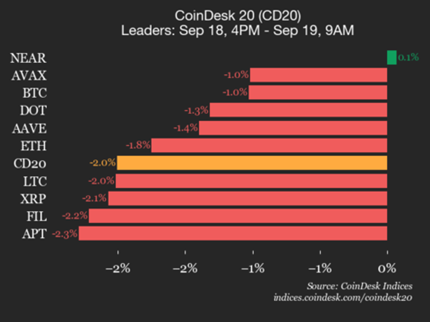 CoinDesk 20 Performance Update: Index Drops 2% as Nearly All Constituents Trade Lower