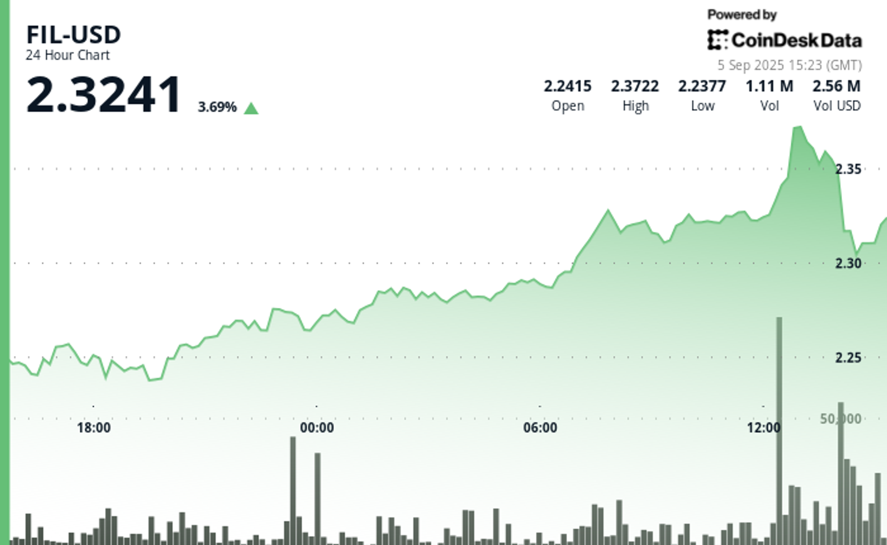 FIL Rises 3% Amid Pronounced Trading Volatility, Volume Surges