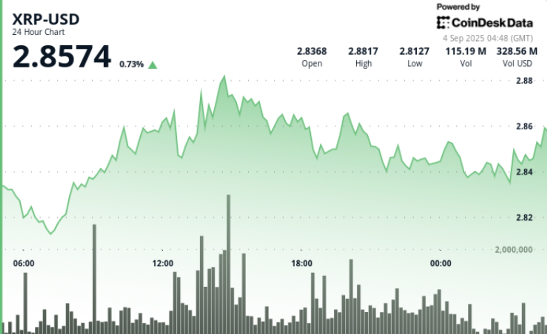 XRP Symmetrical Triangle Forms Under $3.00, $3.30 Breakout Level in Focus