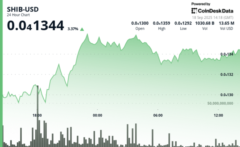 Shiba Inu's Realized Volatility Tanks as Whale Moves 7T, Hits Record Low Against Dogecoin
