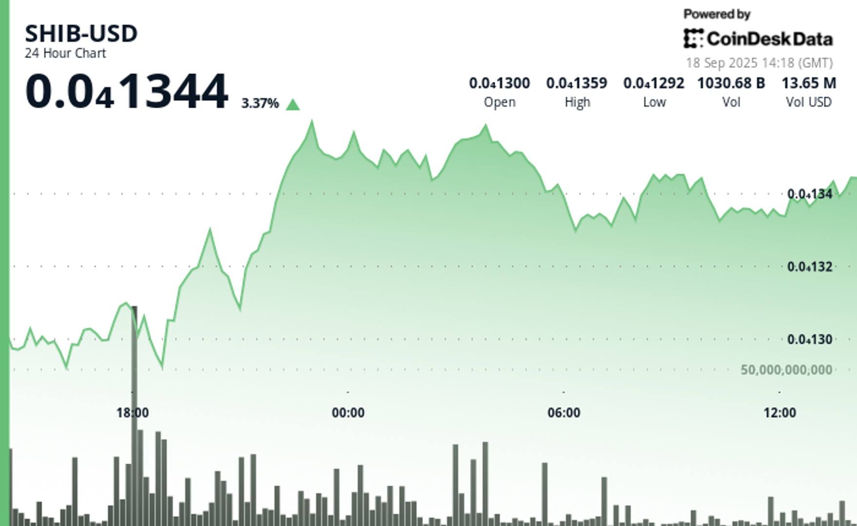 Shiba Inu's Realized Volatility Tanks as Whale Moves 7T, Hits Record Low Against Dogecoin