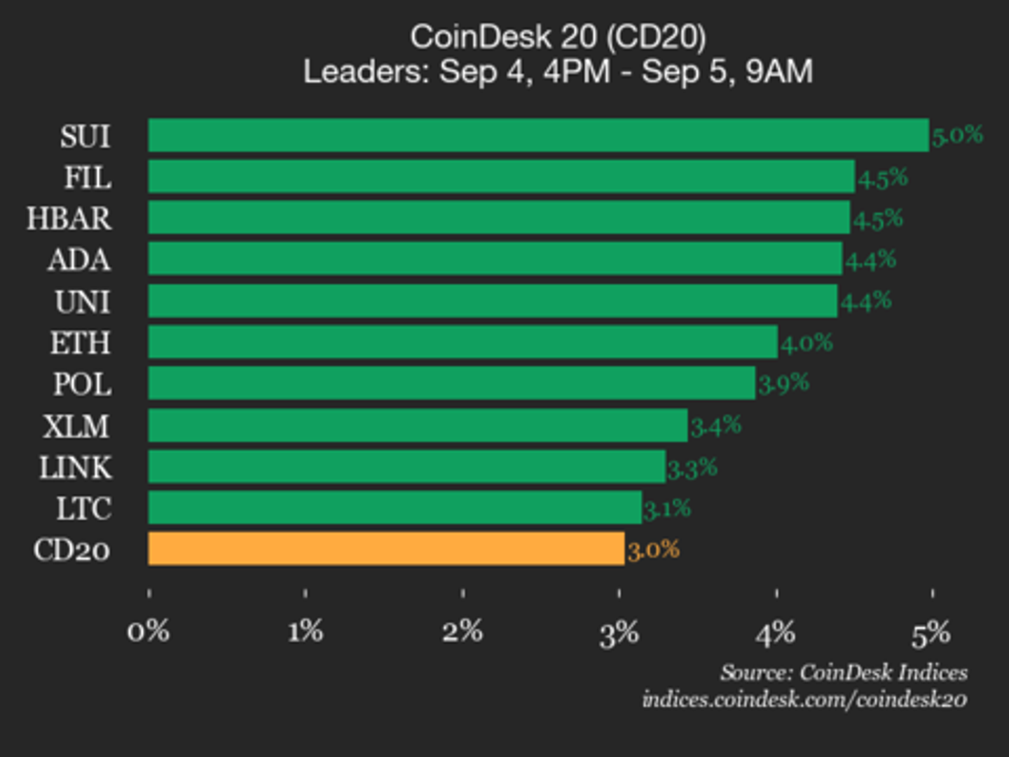 CoinDesk 20 Performance Update: Index Gains 3% as All Assets Trade Higher