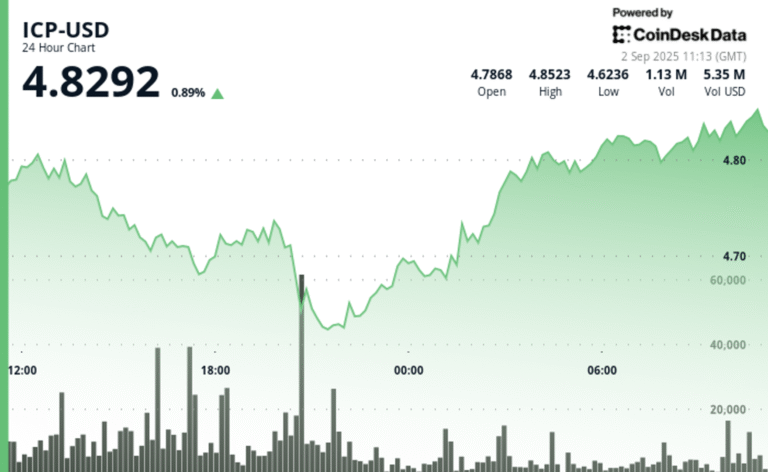 ICP Advances 2.8% as Buying Interest Revives