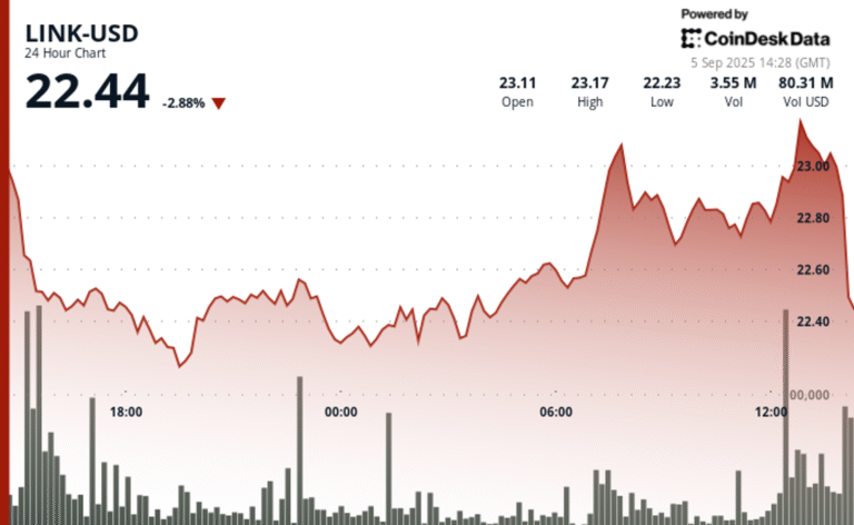 LINK Slides 15% From August Peak Even as Chainlink Reserve Removes $5.5M From Circulation