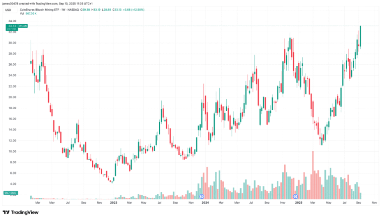 CoinShares Bitcoin Mining ETF Hits Record High as AI Stocks Extend Rally