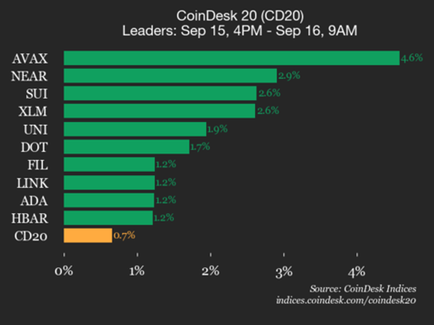CoinDesk 20 Performance Update: Avalanche (AVAX) Gains 4.6% as Index Moves Higher
