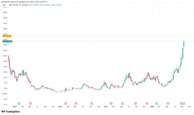 IREN Shares Jump 11% in Pre-Market Trading as Bitcoin Miner Doubles AI Cloud Fleet