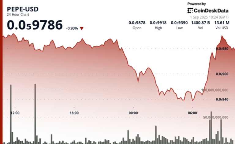 PEPE Slips as Whale Offloads $4.8M Stake, Still Outperforms Memecoin Sector