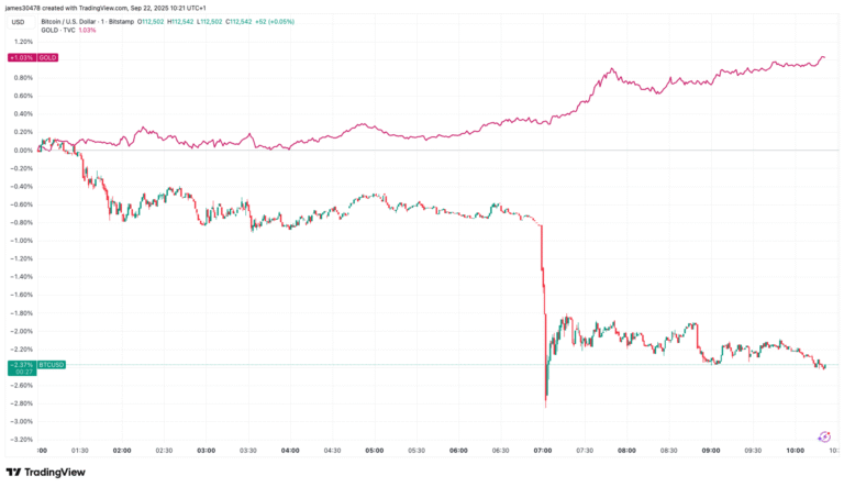 Gold Rallies an Hour After Bitcoin Drops, Suggesting a Profit Rotation Into Metals