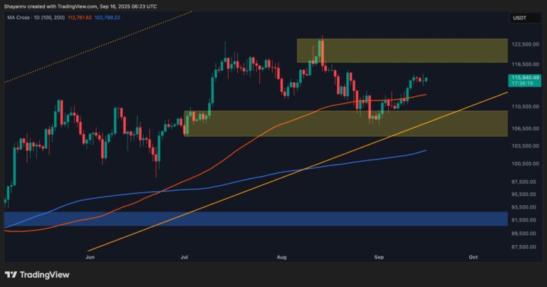 Bitcoin Price Analysis: BTC Bulls Push for a Rally as Risks Remain